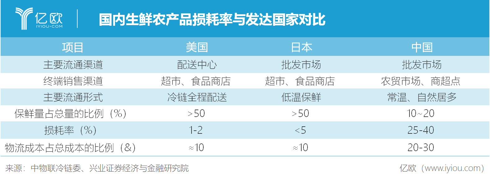 国内生鲜农产品损耗率与发达国家对比