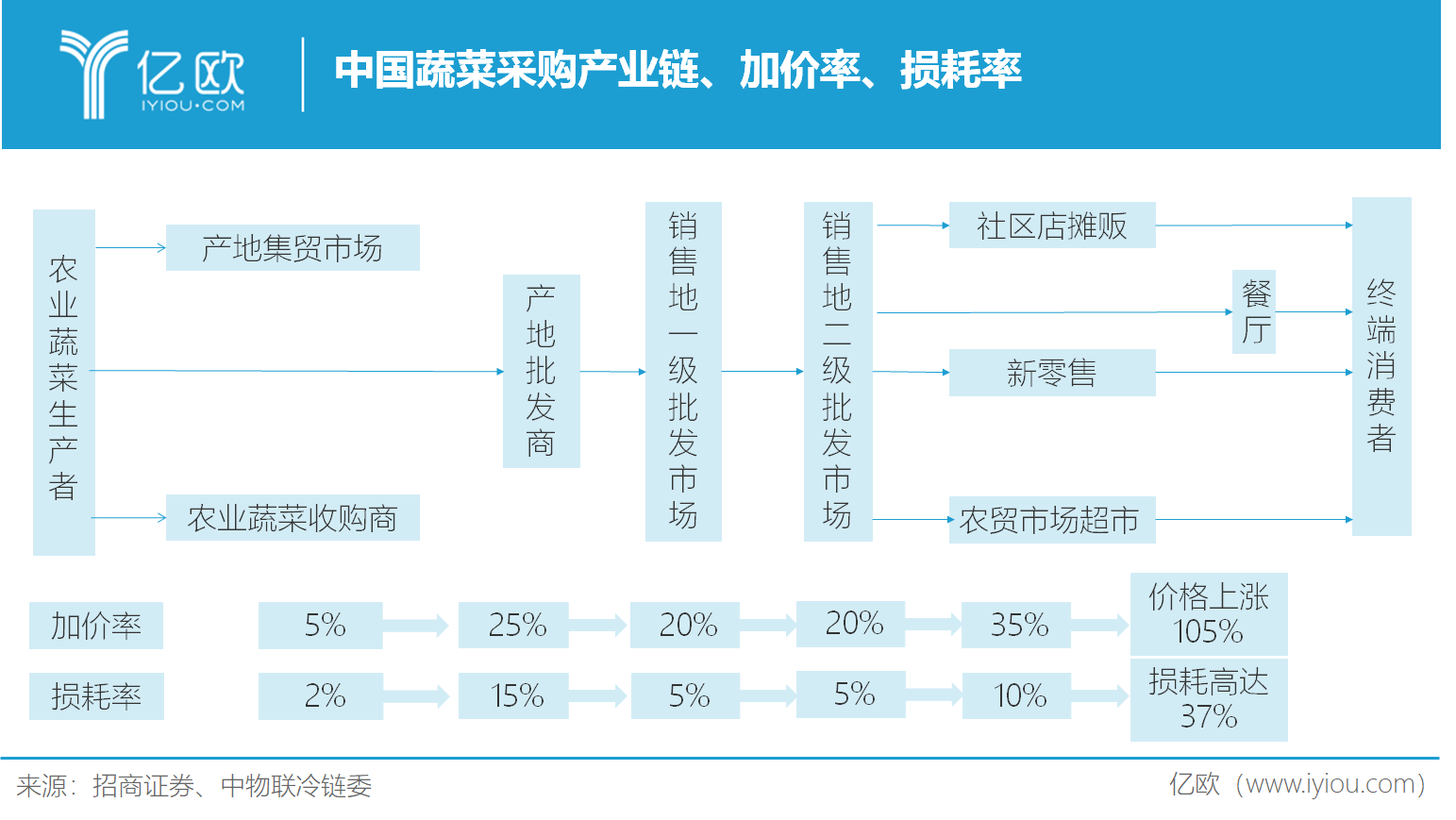 中国蔬菜采购产业链、加价率、损耗率