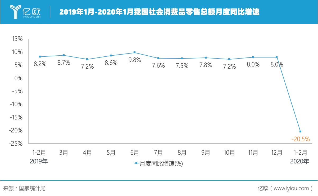 2019年1月-2020年1月我国社会消费品零售总额月度同比增速.jpeg