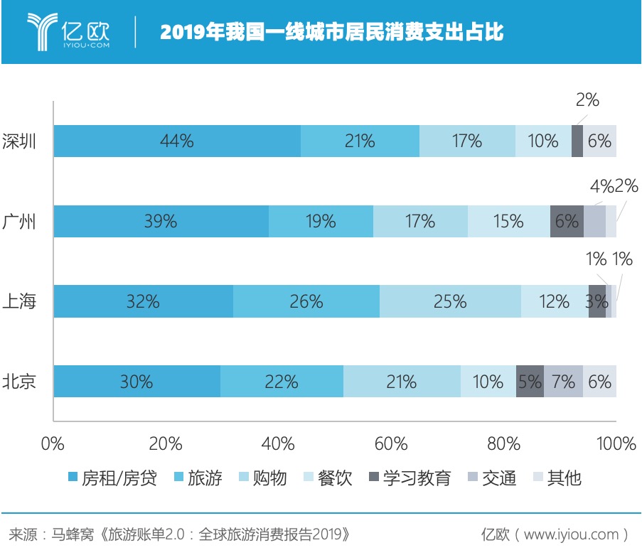 2019年我国一线城市居民消费支出占比.jpeg