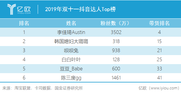 2019年双十一抖音达人Top榜