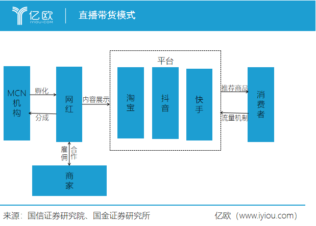 直播带货模式