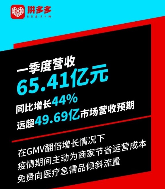 拼多多财报超预期 烧钱获客或成双刃剑_零售_电商报