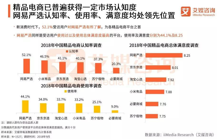 艾媒咨询：精品电商已获一定市场认知度