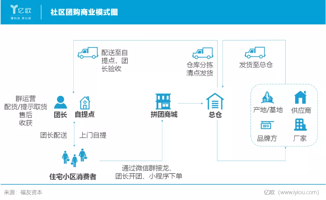 社区团购商业模式图