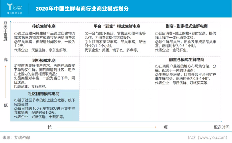 2020年中国生鲜电商行业商业模式划分