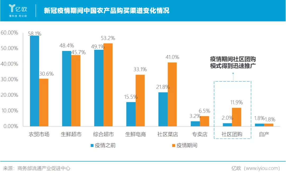 新冠疫情期间中国农产品购买渠道变化情况