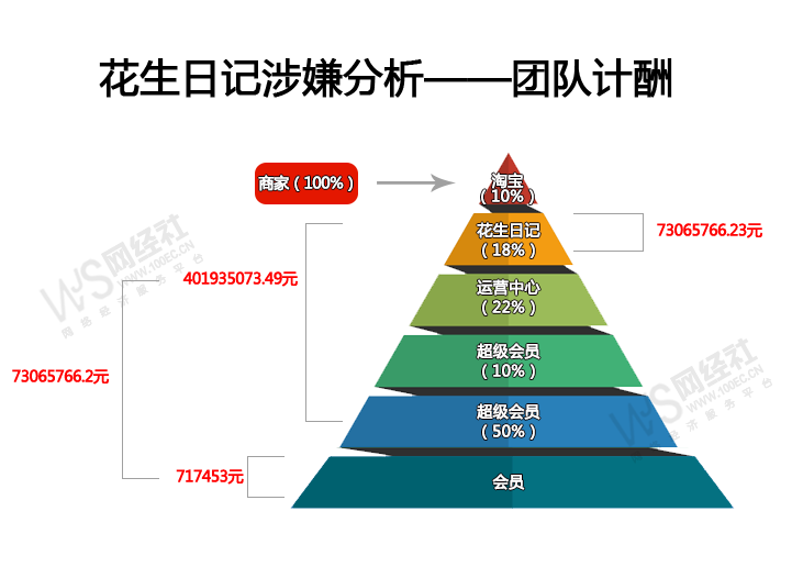 花生日记涉嫌分析——团队计酬.png