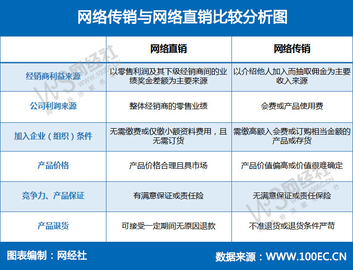 网络传销与网络直销比较分析图.jpg