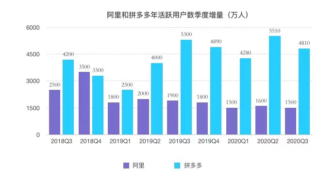  (阿里和拼多多年活跃用户数季度增量对比：2018Q3—2020Q3，制图：DoNews)