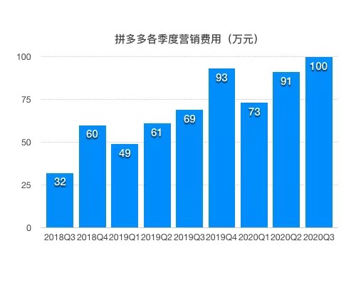  (拼多多年各季度营销费用：2018Q3—2020Q3，制图：DoNews)