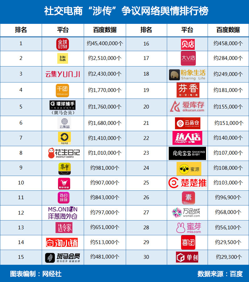 社交电商“涉传”争议网络舆情排行榜(1).jpg