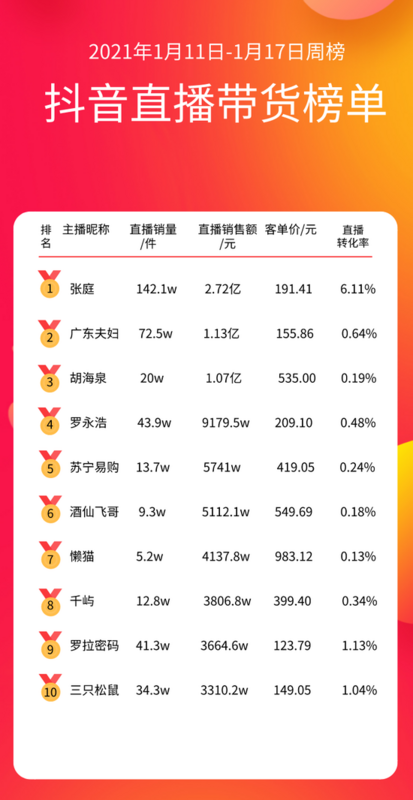 （1.11-1.17周榜，数据来自飞瓜数据）