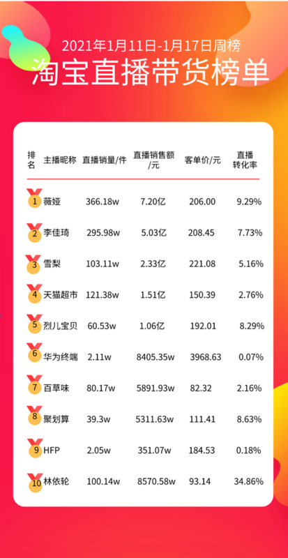 （1.11-1.17周榜，数据来自知瓜数据）