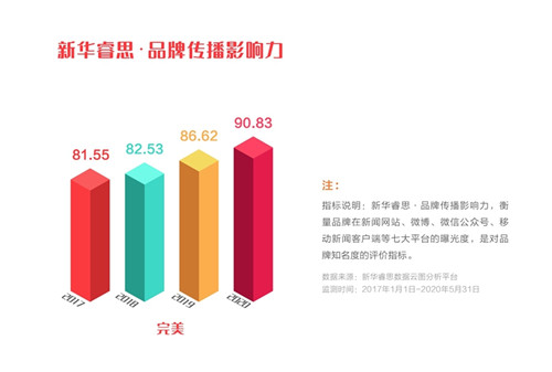 完美公司入选“点赞2020我喜爱的中国品牌”