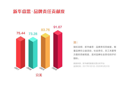 完美公司入选“点赞2020我喜爱的中国品牌”