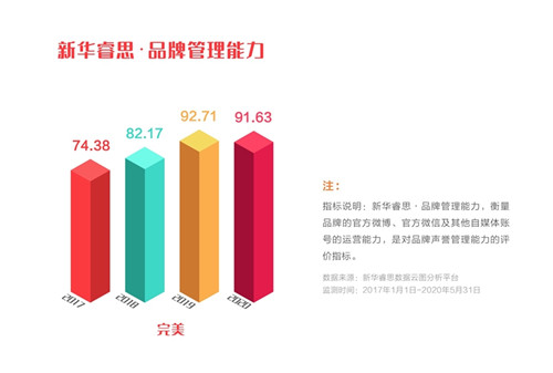 完美公司入选“点赞2020我喜爱的中国品牌”