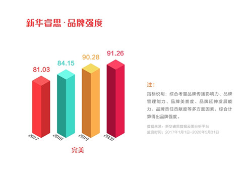 完美公司入选“点赞2020我喜爱的中国品牌”