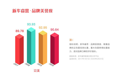 完美公司入选“点赞2020我喜爱的中国品牌”