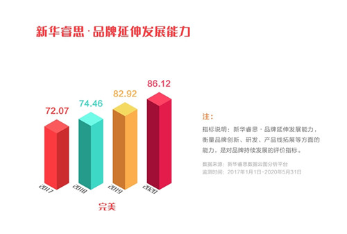 完美公司入选“点赞2020我喜爱的中国品牌”