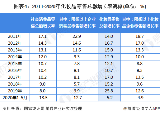 图表4：2011-2020年化妆品零售总额增长率测算(单位：%)