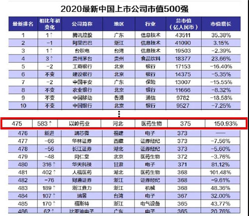 心脑血管产品和连花清瘟销售增长，以岭药业上榜“中国上市公司市值500强”