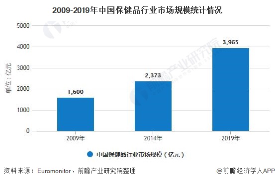 2009-2019年中国保健品行业市场规模统计情况