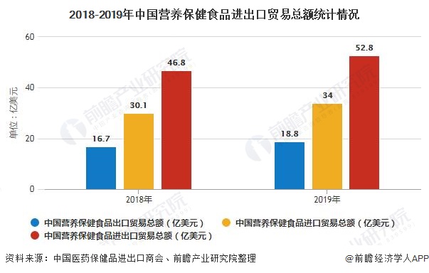 2018-2019年中国营养保健食品进出口贸易总额统计情况