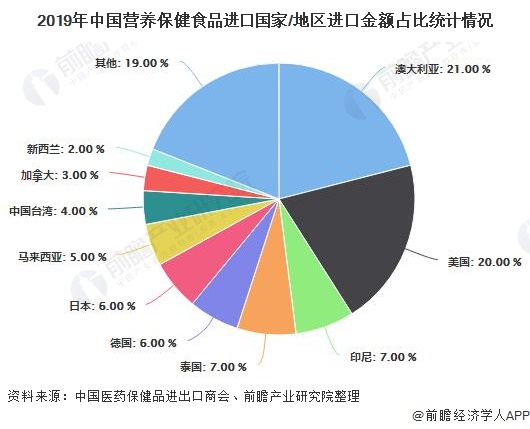 2019年中国营养保健食品进口国家/地区进口金额占比统计情况