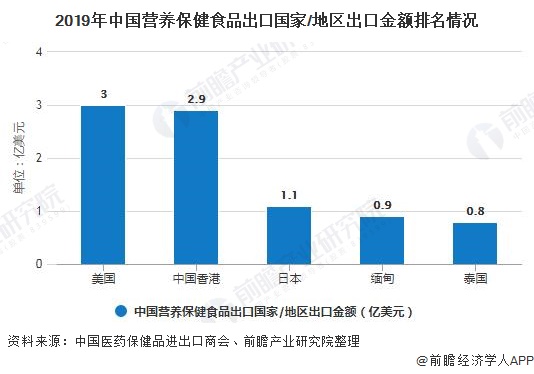 2019年中国营养保健食品出口国家/地区出口金额排名情况