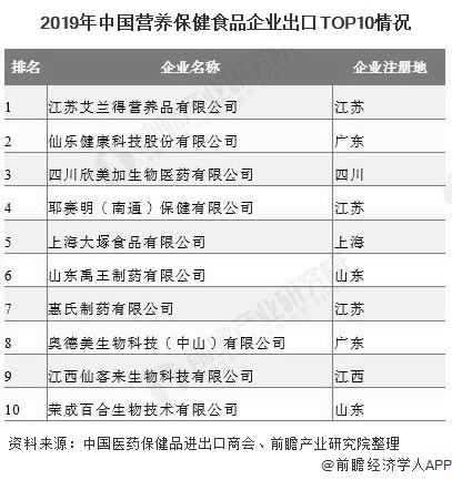 2019年中国营养保健食品企业出口TOP10情况