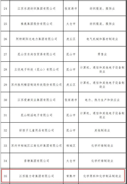 隆力奇跻身2020苏州民营企业100强第35名