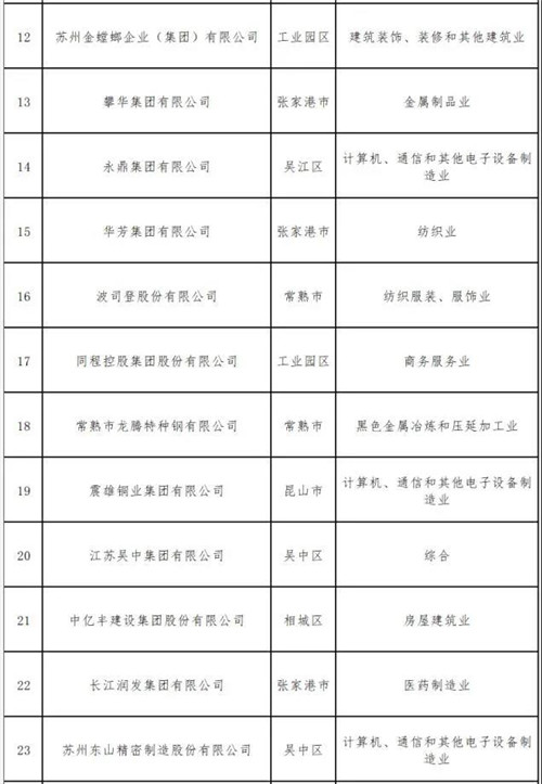 隆力奇跻身2020苏州民营企业100强第35名