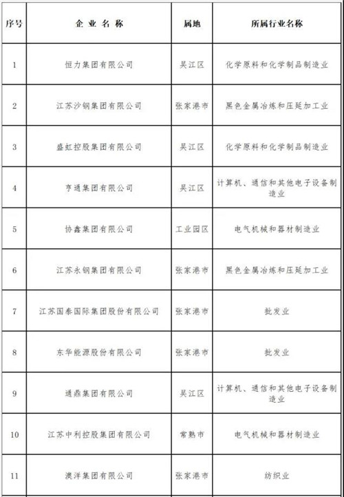 隆力奇跻身2020苏州民营企业100强第35名