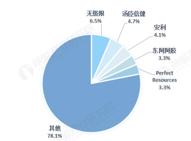 2018年中国保健品竞争版图 图源前瞻产业研究院