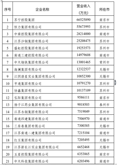 重磅！绿叶荣登“2020江苏民营企业200强”