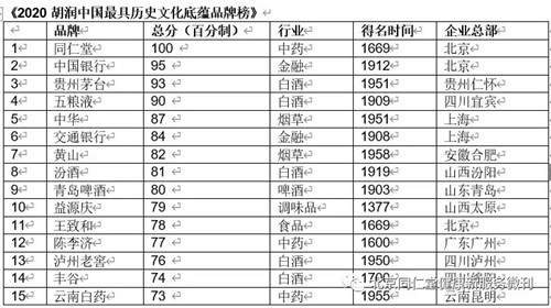 同仁堂上榜2020胡润中国最具历史文化底蕴品牌