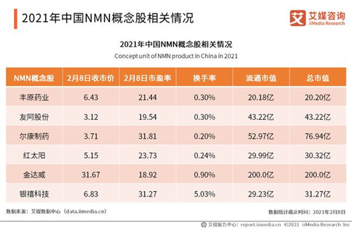 中国NMN成分保健品市场规模分析：预计2023年将攀升至270.13亿元