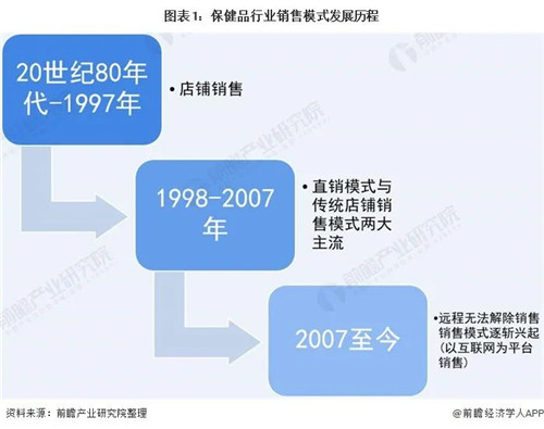 2021年中国保健食品行业 电商销售模式迅猛发展