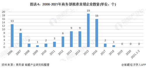 2021年中国保健食品行业 电商销售模式迅猛发展