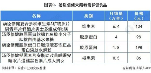 2021年中国保健食品行业 电商销售模式迅猛发展