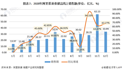 2021年中国保健食品行业 电商销售模式迅猛发展