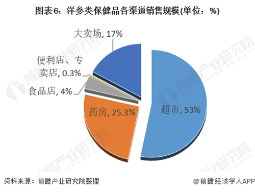 2021年中国保健食品行业 电商销售模式迅猛发展