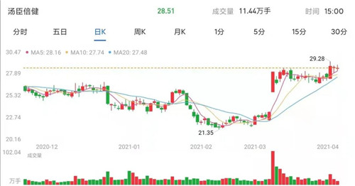 2021Q1: 48家营养健康企业市值榜出炉！风声鹤唳or扭转乾坤？第2张