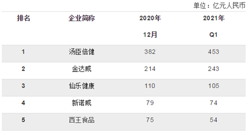 2021Q1: 48家营养健康企业市值榜出炉！风声鹤唳or扭转乾坤？第1张