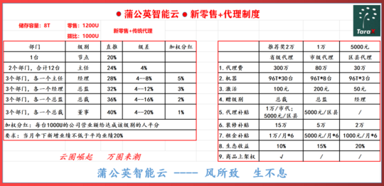 è’²å…¬è‹±æ™ºèƒ½äº‘ ä»¥å¤šå±‚è®¡é…¬è¿ä½œå¸‚åœº