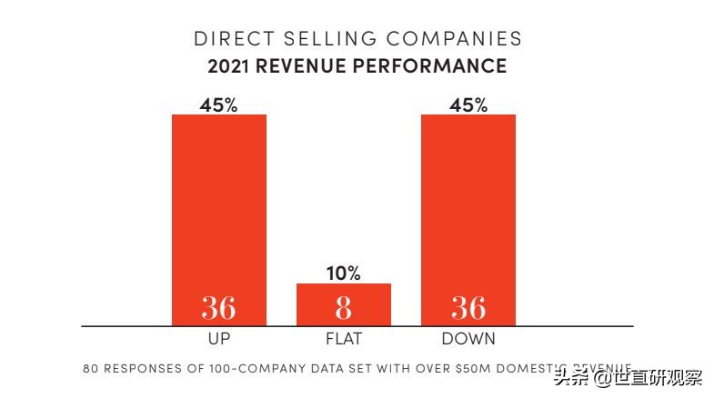 总结2021展望2022：影响美国直销行业的一些趋势