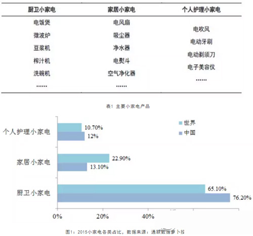     小家电分类及品类占比  