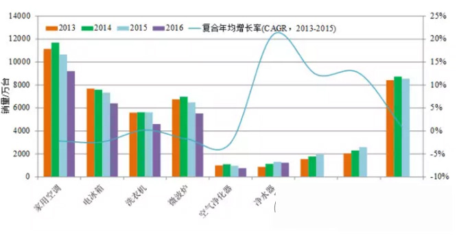     小家电研究热度同步提升(2016年截止到12月初)   