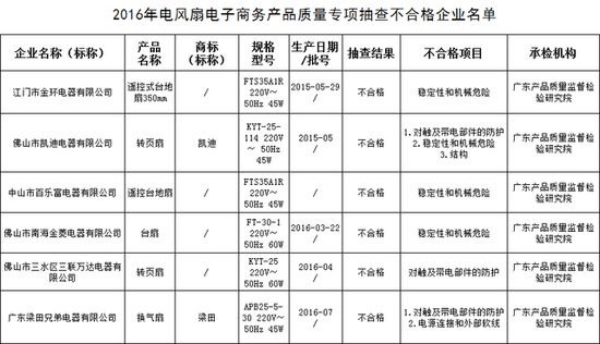 电风扇质量抽检不合格产品名单，图片可以点击放大观看